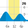 West Wildwood tide chart for Thursday, December 26, 2024