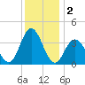 West Wildwood tide chart for Monday, December 2, 2024