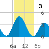 West Wildwood tide chart for Tuesday, December 3, 2024