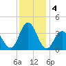 West Wildwood tide chart for Wednesday, December 4, 2024