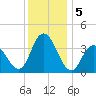 West Wildwood tide chart for Thursday, December 5, 2024