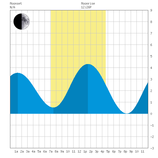 West Wildwood tide chart for Sunday, December 8, 2024