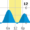 West Wildwood tide chart for Sunday, January 12, 2025