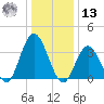 West Wildwood tide chart for Monday, January 13, 2025