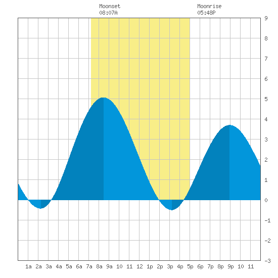West Wildwood tide chart for Tuesday, January 14, 2025