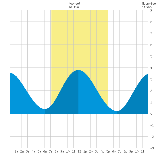 West Wildwood tide chart for Sunday, January 19, 2025