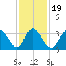 West Wildwood tide chart for Sunday, January 19, 2025