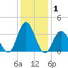 West Wildwood tide chart for Wednesday, January 1, 2025