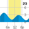 West Wildwood tide chart for Thursday, January 23, 2025