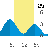 West Wildwood tide chart for Saturday, January 25, 2025