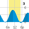 West Wildwood tide chart for Friday, January 3, 2025