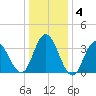 West Wildwood tide chart for Saturday, January 4, 2025