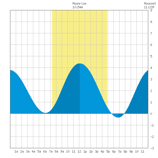 West Wildwood tide chart for Sunday, January 5, 2025