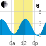 West Wildwood tide chart for Monday, January 6, 2025