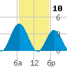 West Wildwood tide chart for Monday, February 10, 2025
