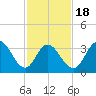 West Wildwood tide chart for Tuesday, February 18, 2025