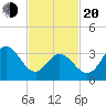 West Wildwood tide chart for Thursday, February 20, 2025