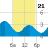 West Wildwood tide chart for Friday, February 21, 2025