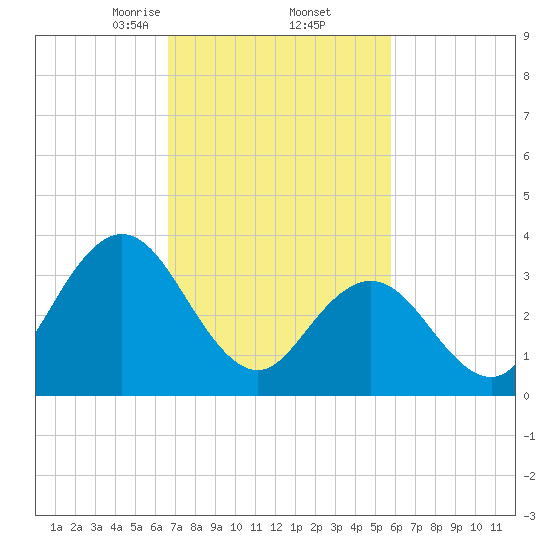 West Wildwood tide chart for Sunday, February 23, 2025