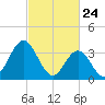West Wildwood tide chart for Monday, February 24, 2025