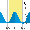 West Wildwood tide chart for Monday, February 3, 2025