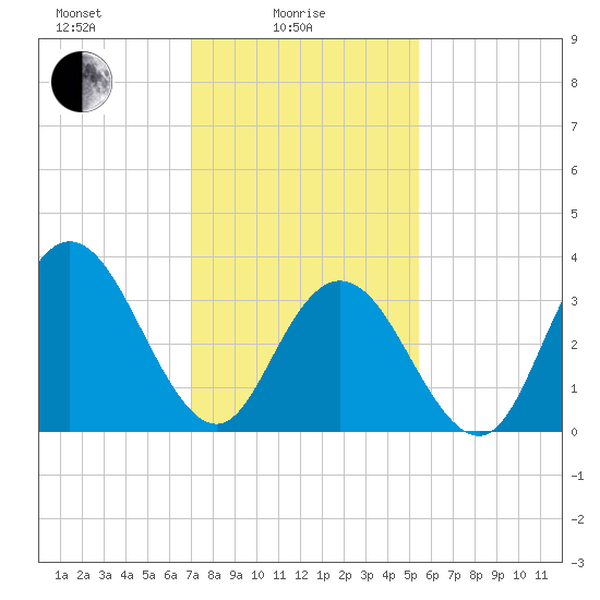 West Wildwood tide chart for Wednesday, February 5, 2025