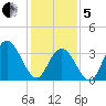 West Wildwood tide chart for Wednesday, February 5, 2025
