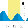 West Wildwood tide chart for Thursday, February 6, 2025