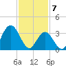 West Wildwood tide chart for Friday, February 7, 2025