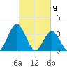 West Wildwood tide chart for Sunday, February 9, 2025