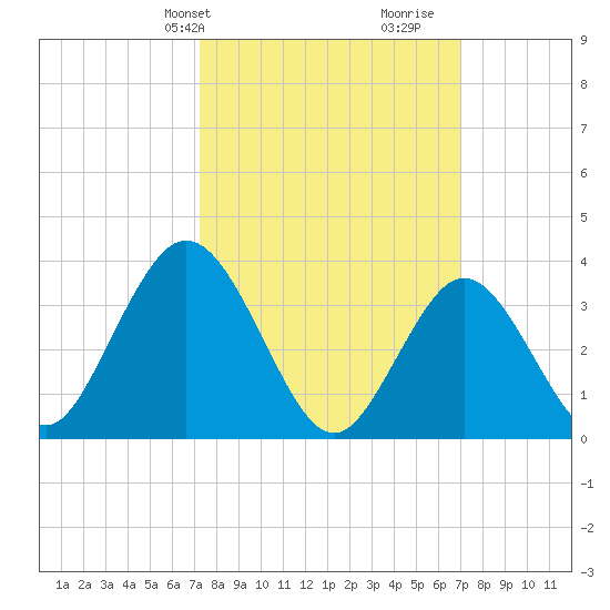 West Wildwood tide chart for Monday, March 10, 2025