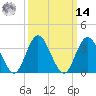 West Wildwood tide chart for Friday, March 14, 2025