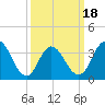 West Wildwood tide chart for Tuesday, March 18, 2025