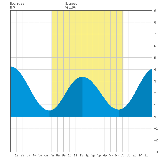 West Wildwood tide chart for Wednesday, March 19, 2025