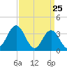 West Wildwood tide chart for Tuesday, March 25, 2025