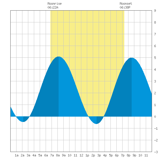 West Wildwood tide chart for Friday, March 28, 2025