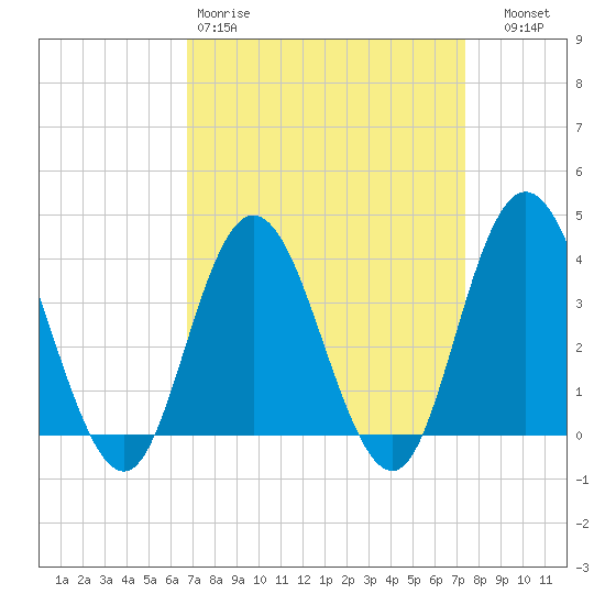 West Wildwood tide chart for Sunday, March 30, 2025