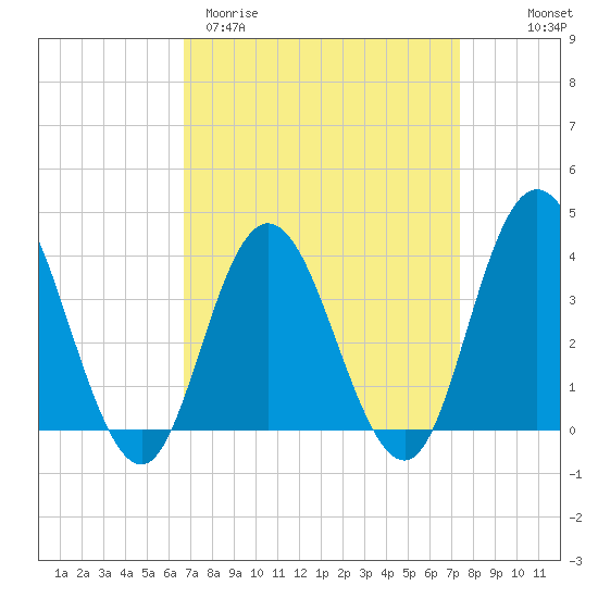 West Wildwood tide chart for Monday, March 31, 2025