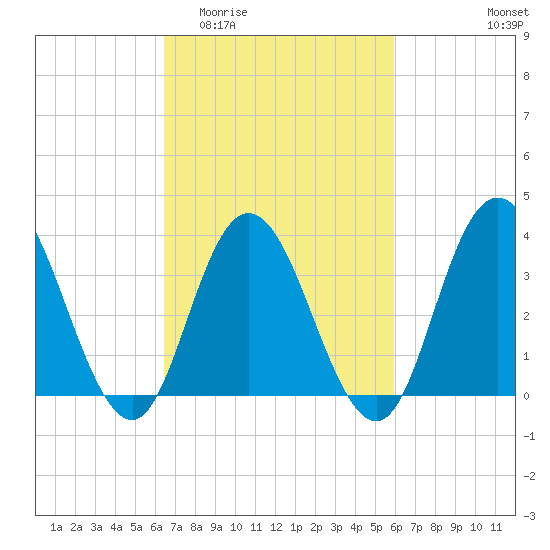 West Wildwood tide chart for Monday, March 3, 2025