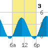 West Wildwood tide chart for Monday, March 3, 2025