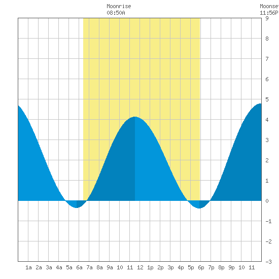 West Wildwood tide chart for Tuesday, March 4, 2025