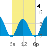 West Wildwood tide chart for Tuesday, March 4, 2025