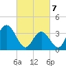 West Wildwood tide chart for Friday, March 7, 2025