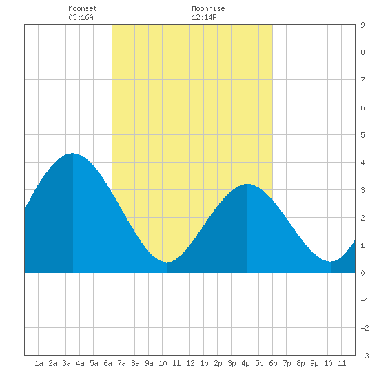 West Wildwood tide chart for Saturday, March 8, 2025
