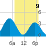 West Wildwood tide chart for Sunday, March 9, 2025