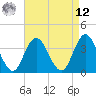 West Wildwood tide chart for Saturday, April 12, 2025