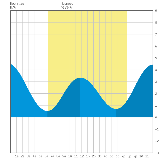 West Wildwood tide chart for Thursday, April 17, 2025