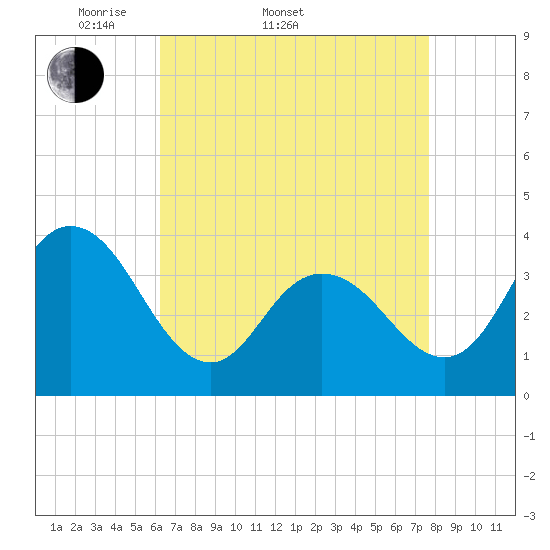 West Wildwood tide chart for Sunday, April 20, 2025
