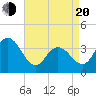 West Wildwood tide chart for Sunday, April 20, 2025
