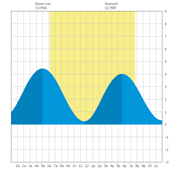 West Wildwood tide chart for Wednesday, April 23, 2025